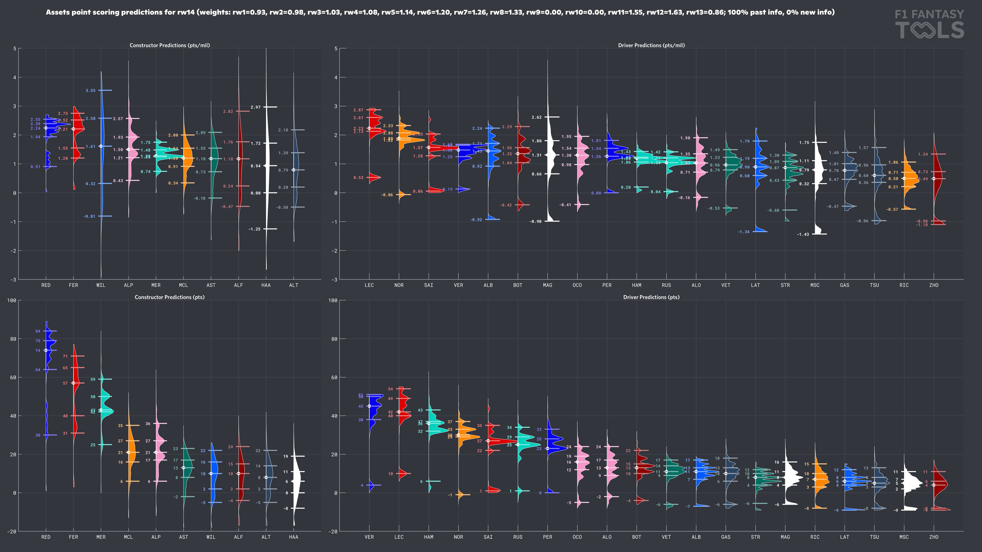 Results of a typical simulation run